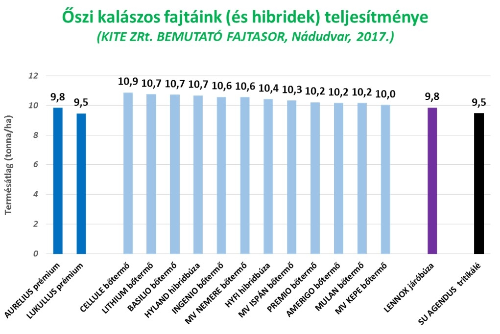 A képne a kalászos portfólió terméseredményeit tartalmazó diagram található