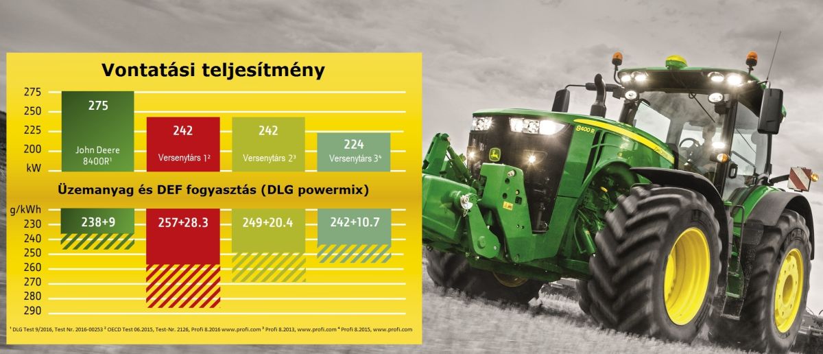 John Deere 8 R traktor és a paraméterei