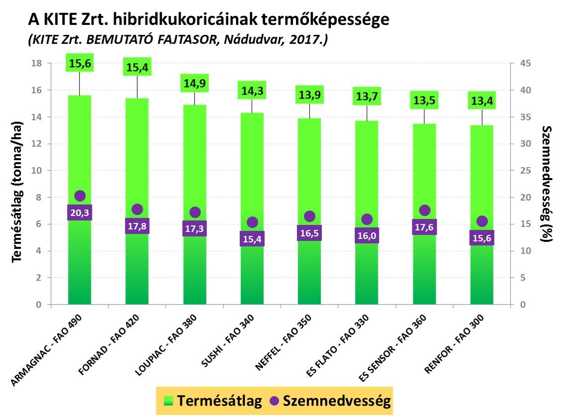 A 2017-es kukorica terméseredmények.