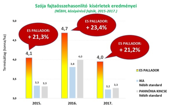 Az ES Pallador terméseredményei alapján 2017-ben is első helyezést ért el a NÉBIH fajtaösszehasonlító kísérleteiben.