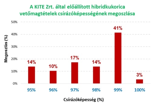 a kukorica vetőmagminősége