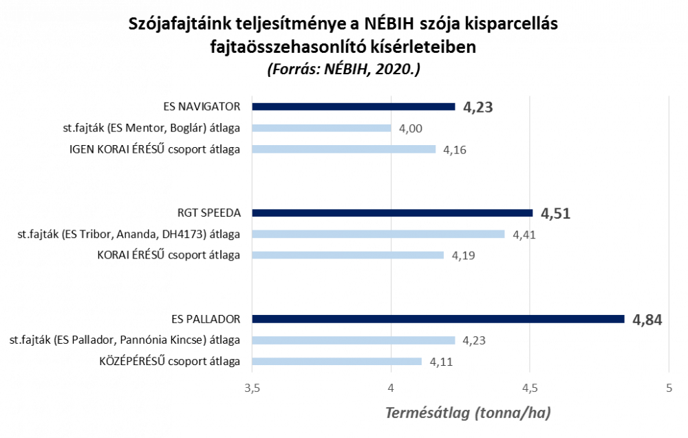 szója diagram