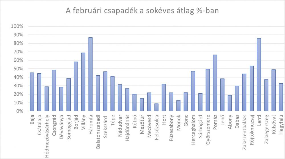 A csapadékmennyiség alakulása (2022.02.25.-03.05.) a PrecMet állomások adatai alapján