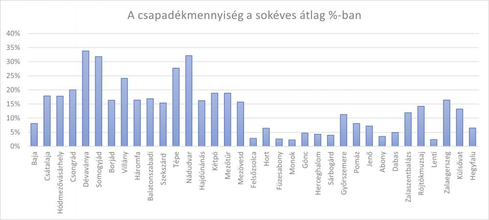 A januári csapadékmennyiség a sokéves átlag %-ban a PrecMet állomások adatai alapján