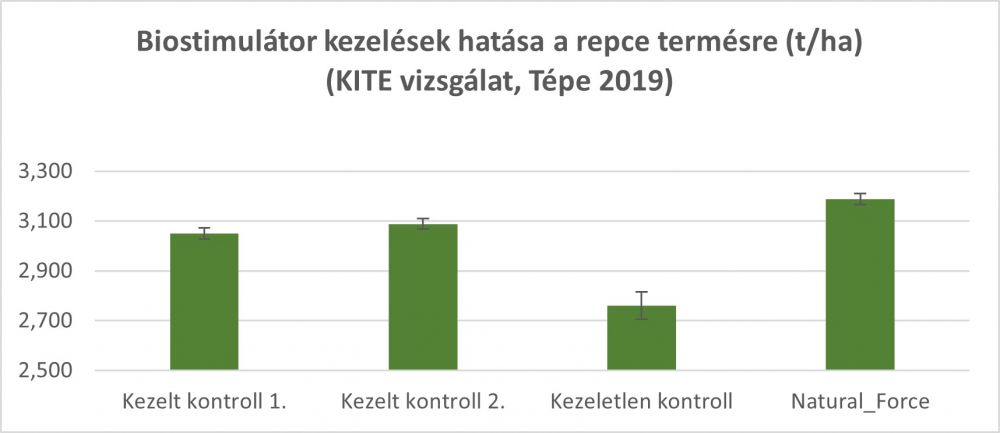 A Natural Force kezelés 400 kg többlettermést adott a kontrolhoz képest