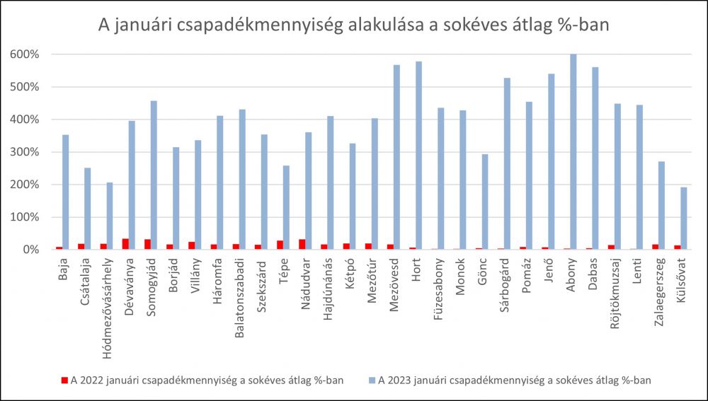 A januári csapadékmennyiség a sokéves átlag %-ban a PrecMet állomások adatai alapján