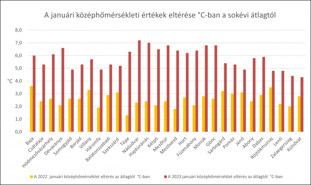 A januári középhőmérséklet eltérése a sokéves átlagtól a PrecMet állomások adatai alapján