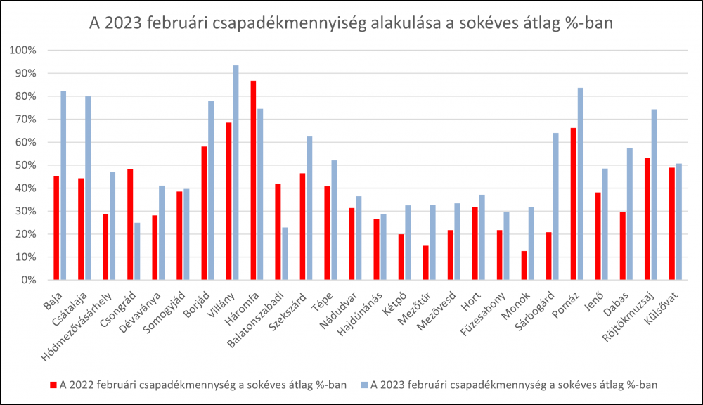 A csapadékmennyiség alakulása februárban a PrecMet állomások adatai alapján