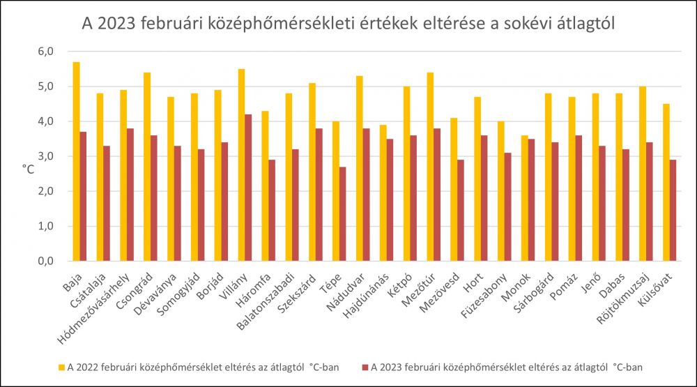 A februári középhőmérséklet eltérése a sokéves átlagtól a PrecMet állomások adatai alapján