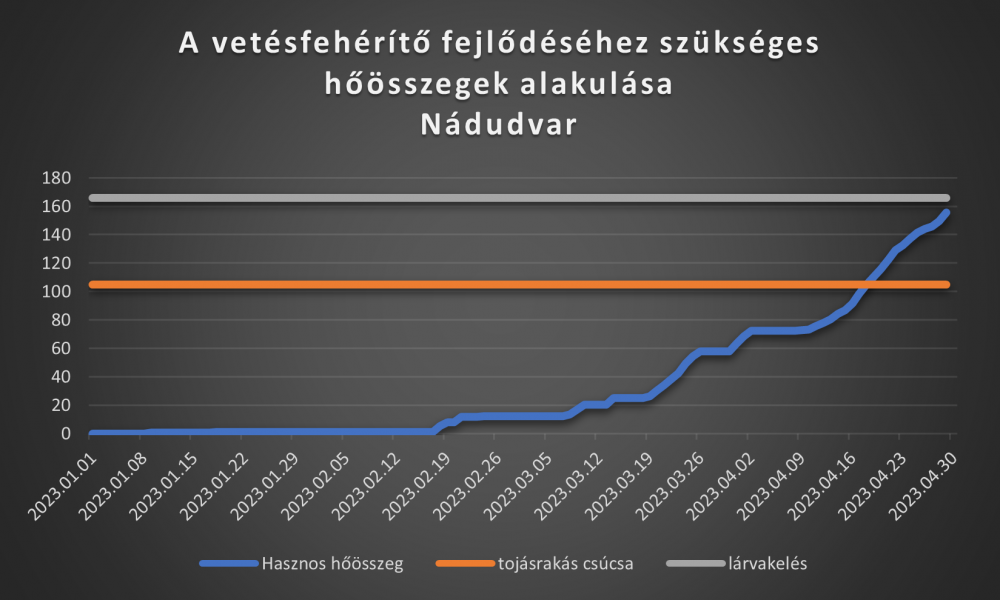 A vetésfehérítő fejlődéséhez szükséges hőösszegek állása a 17. hét végén Nádudvaron	forrás: PrecMet