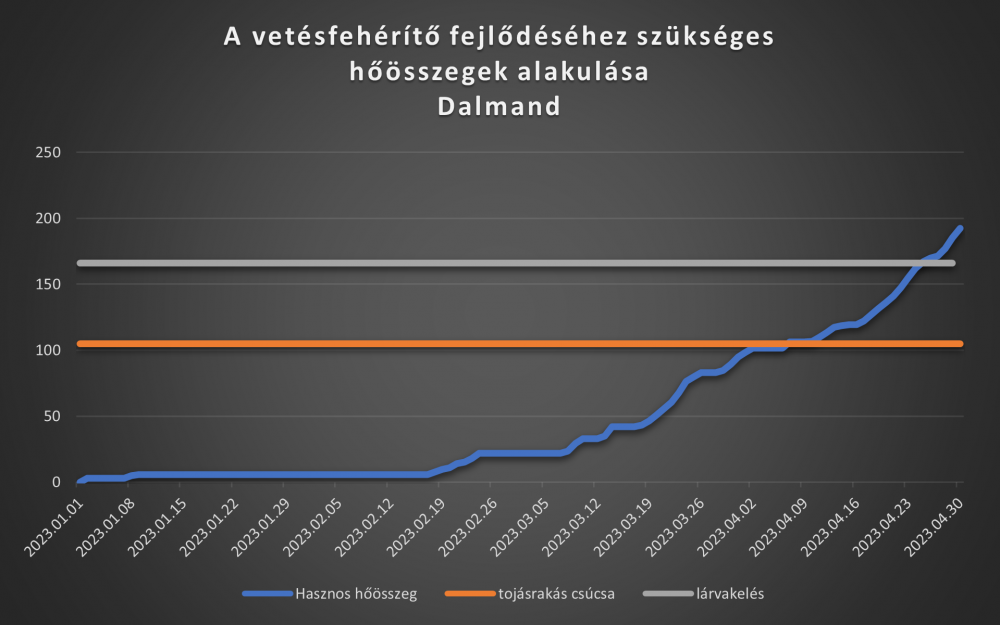 A vetésfehérítő fejlődéséhez szükséges hőösszegek állása a 17. hét végén Dalmandon forrás: PrecMet
